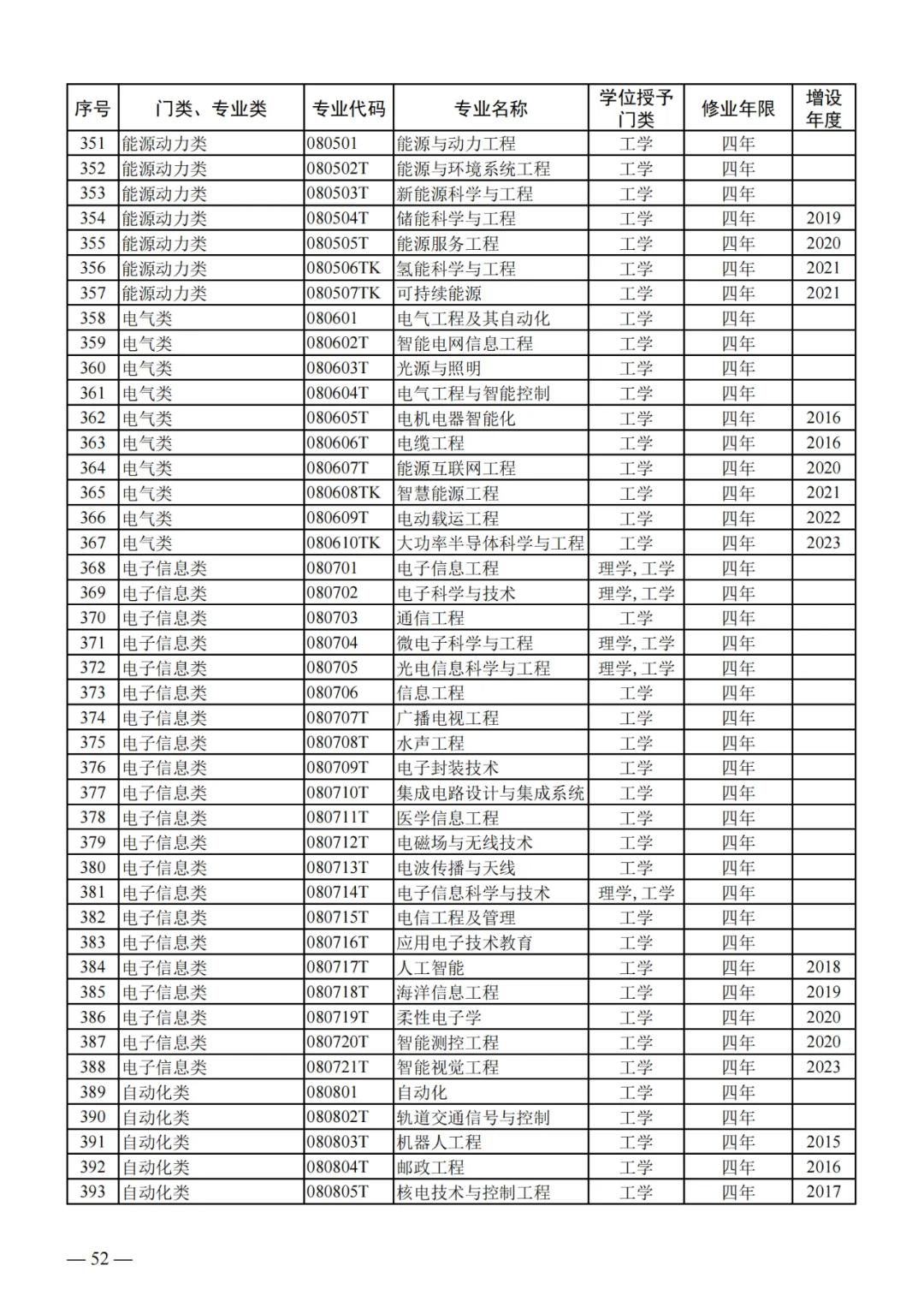 列入2024年高考招生!教育部公布24个新专业!!! 第12张