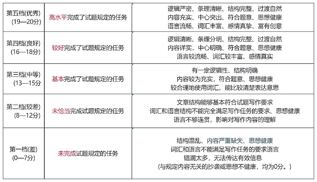 重庆中考英语研讨会召开,中考英语考试内容确定! 第2张