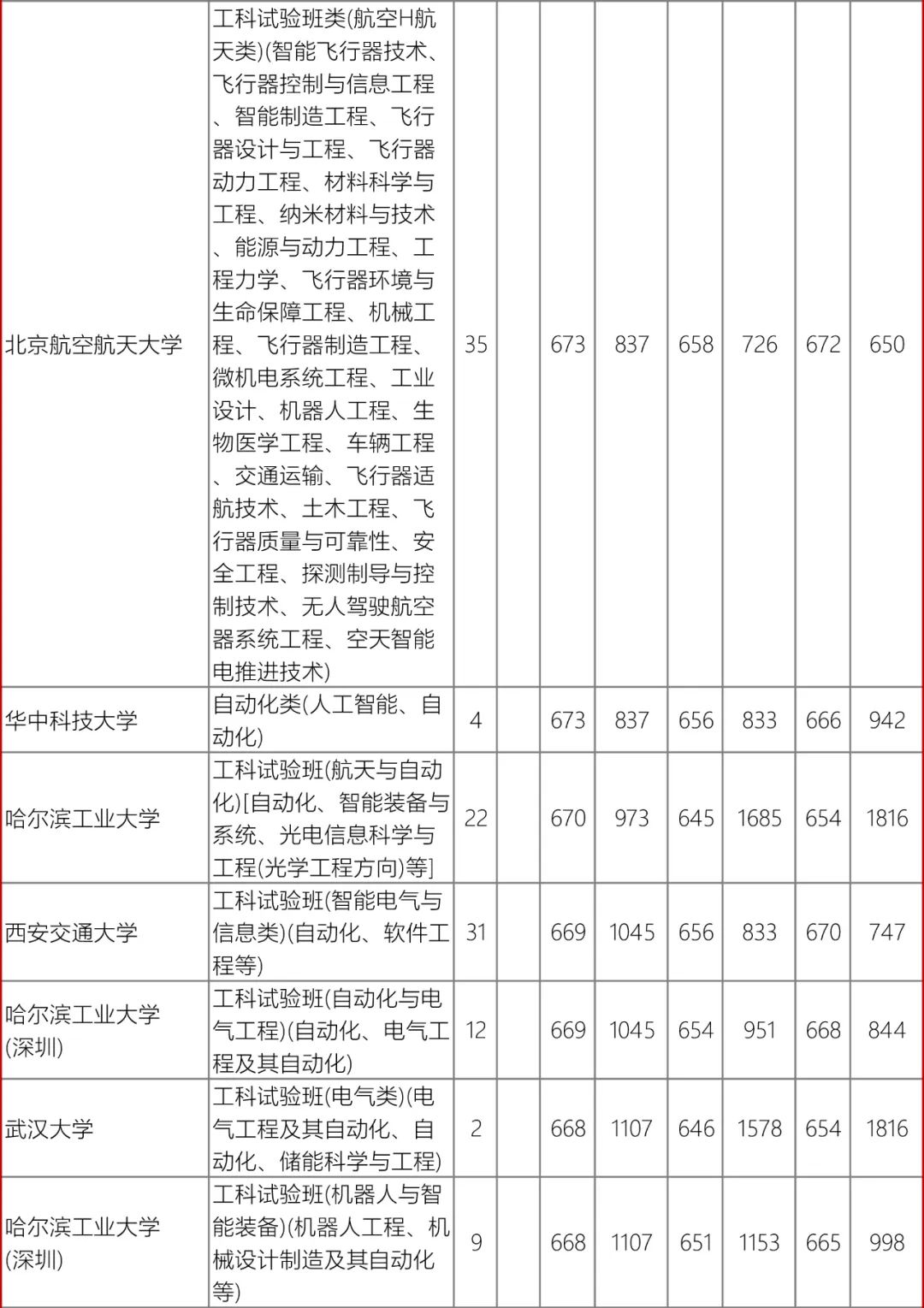 高考数据|辽宁省近3年录取数据-自动化类 第4张