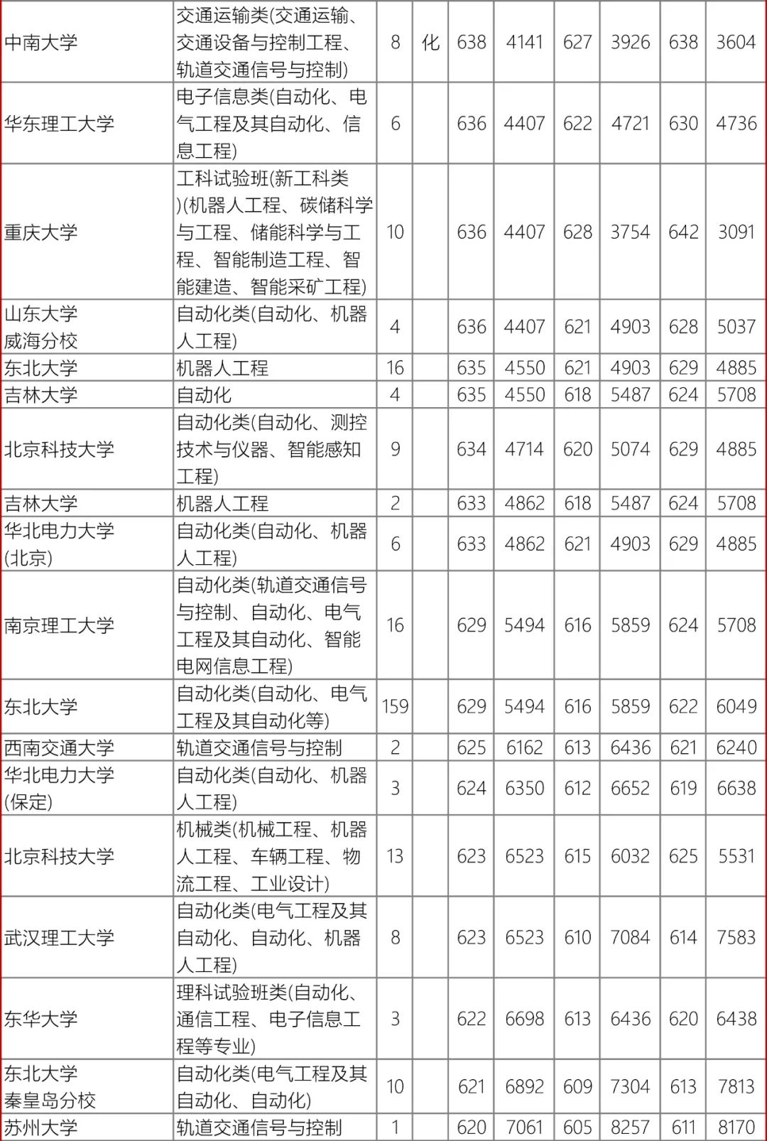 高考数据|辽宁省近3年录取数据-自动化类 第7张