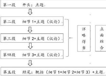 1. 作文升格:中考记叙文写作例说 第6张