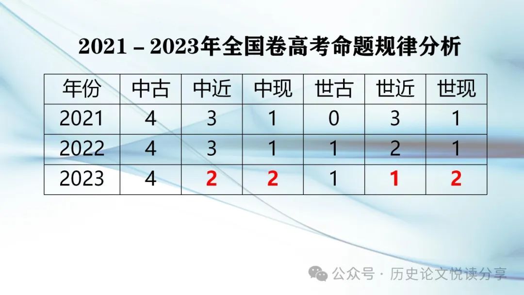 马玉彬:2023年高考全国乙卷分析暨2024年高考展望 第34张