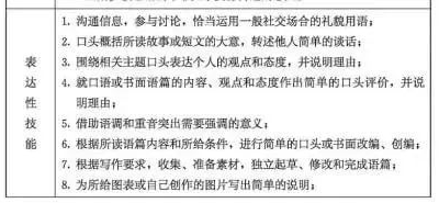 重庆中考英语研讨会召开,中考英语考试内容确定! 第11张