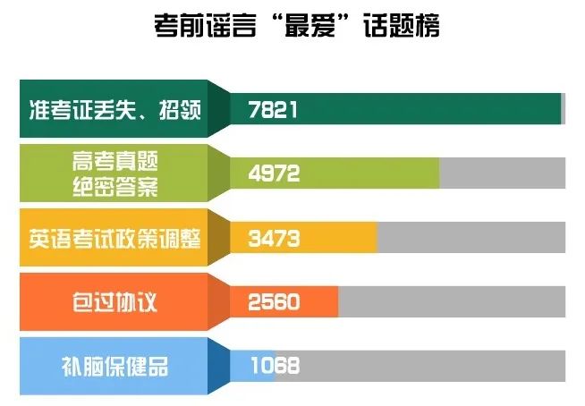 高考倒计时|N个谣言 一起辟 第1张