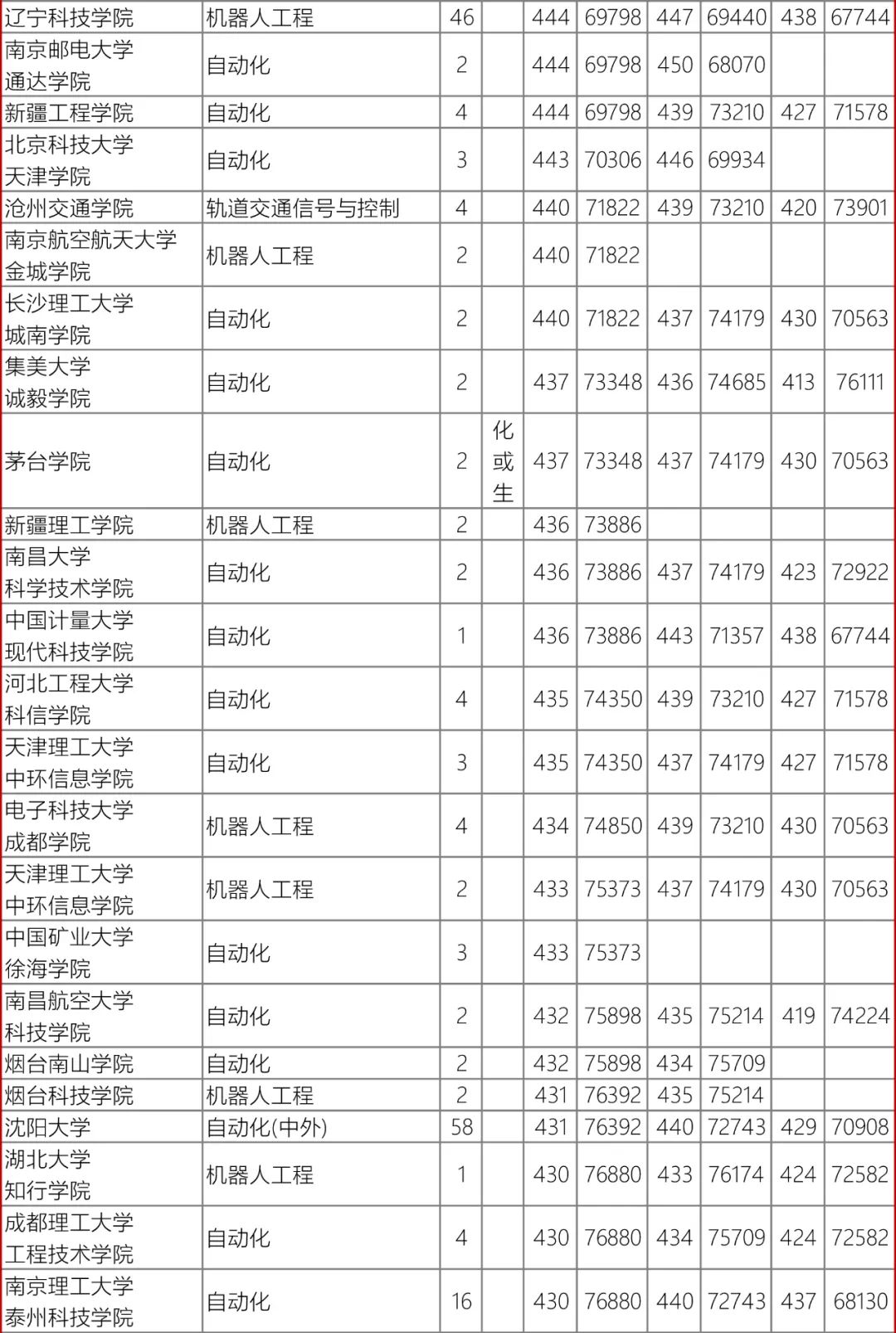 高考数据|辽宁省近3年录取数据-自动化类 第15张