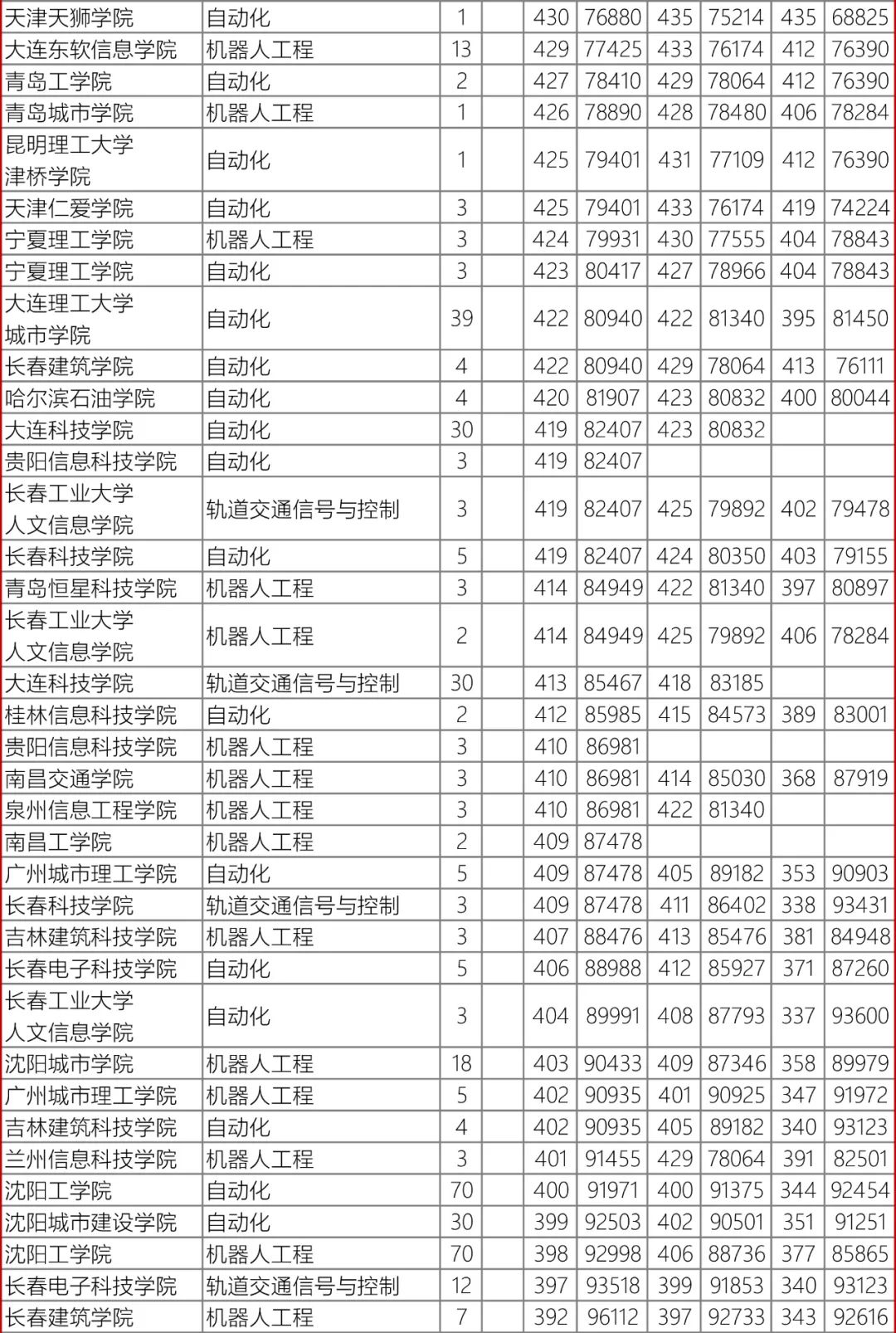 高考数据|辽宁省近3年录取数据-自动化类 第16张