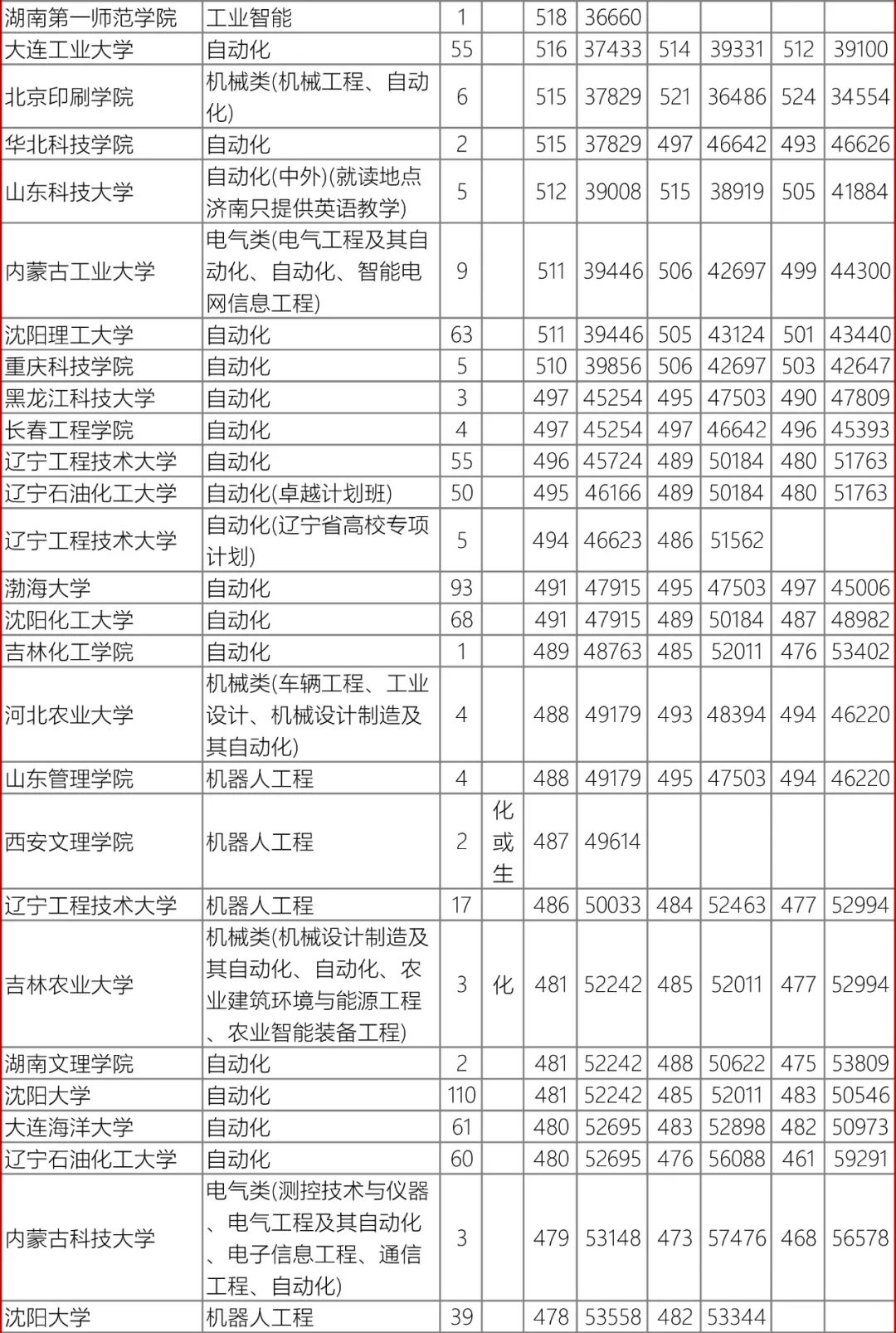 高考数据|辽宁省近3年录取数据-自动化类 第13张