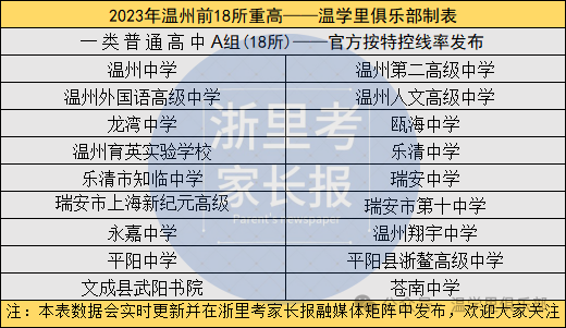 温学里中考科普——2024年温州中考7个关键词,高中择校、志愿填报必备! 第3张