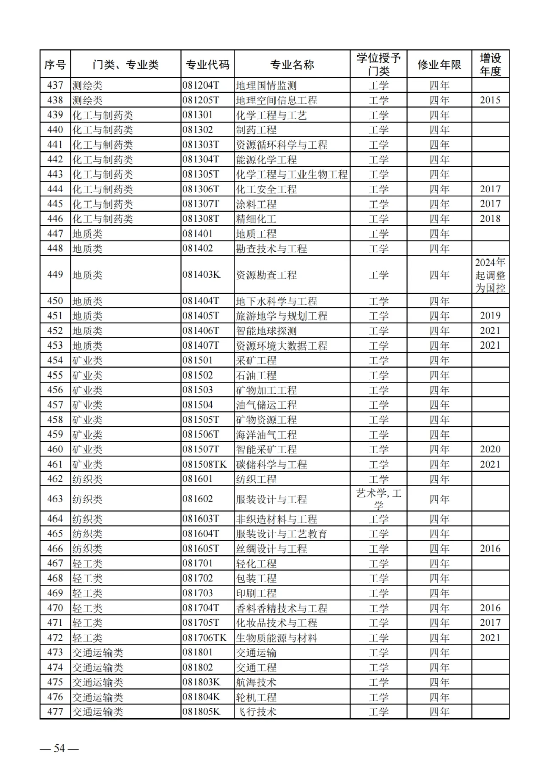 列入2024年高考招生!教育部公布24个新专业!!! 第14张