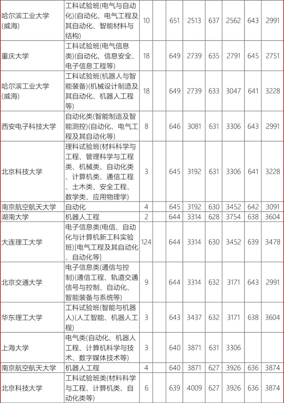 高考数据|辽宁省近3年录取数据-自动化类 第6张