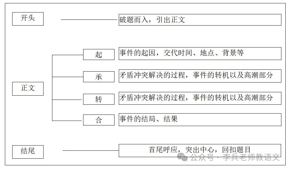 中考作文应试指导:写好作文提纲 第1张