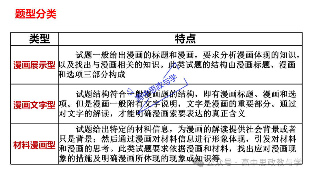 【解题方法】高考政治漫画类选择题解题方法探究 第13张