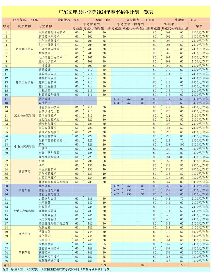 春季高考“3+证书”专科系列 | 广东文理职业学院2024招生简章 第4张