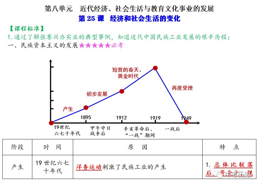 2024年中考历史一轮精品课件+教案+习题 第100张