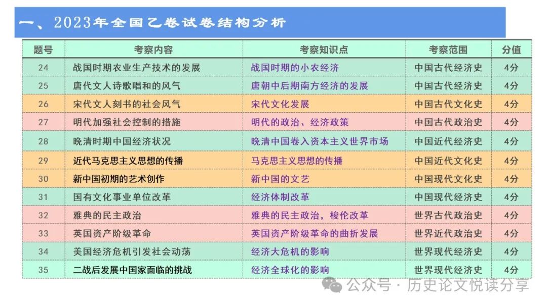 马玉彬:2023年高考全国乙卷分析暨2024年高考展望 第5张