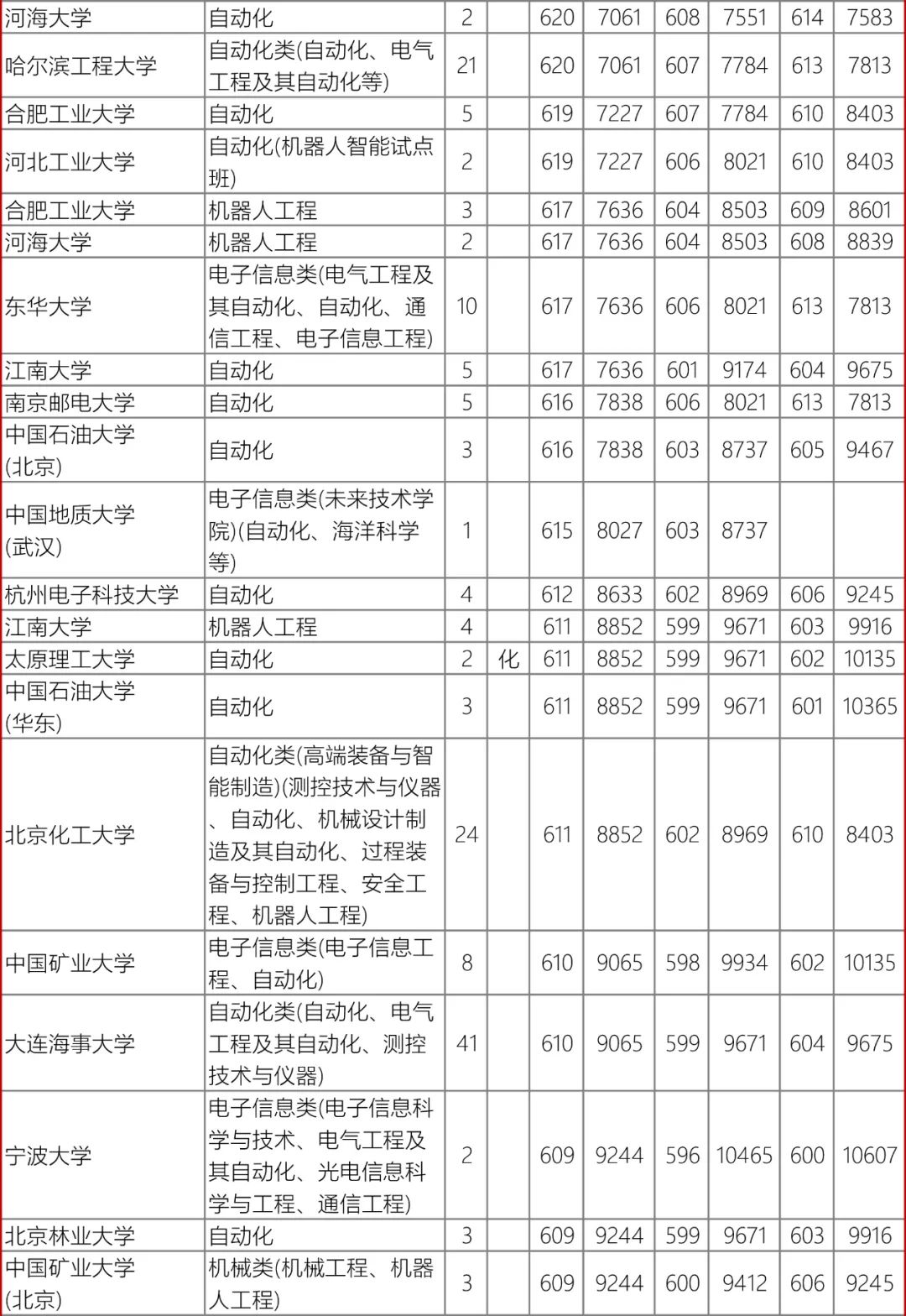 高考数据|辽宁省近3年录取数据-自动化类 第8张