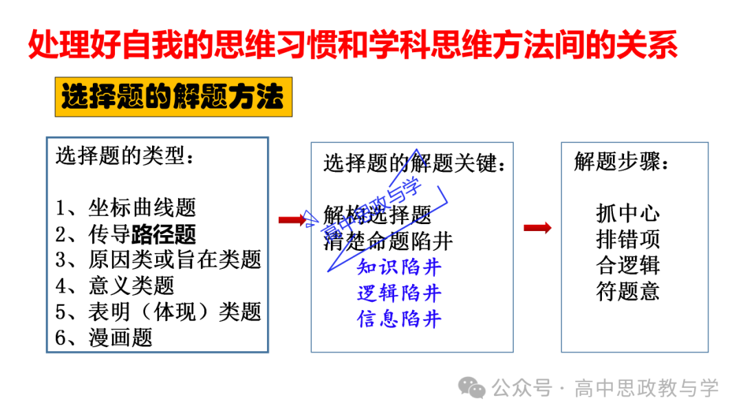 【解题方法】高考政治漫画类选择题解题方法探究 第3张