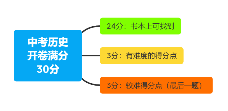 中考|最新复习资料!上海中考历史事件时间表(附考点) 第4张