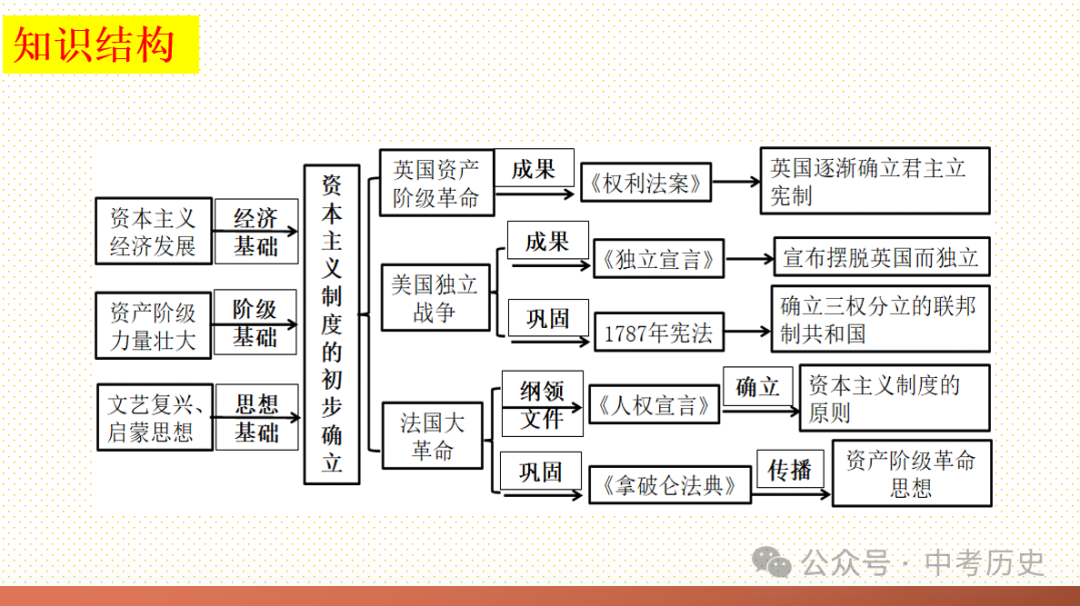 2024年中考历史一轮精品课件+教案+习题 第5张