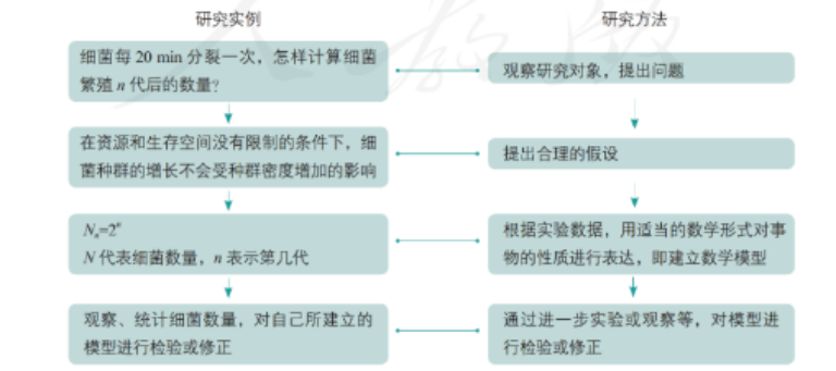 高考生物 | 人教版高中生物学中的科学方法 第1张