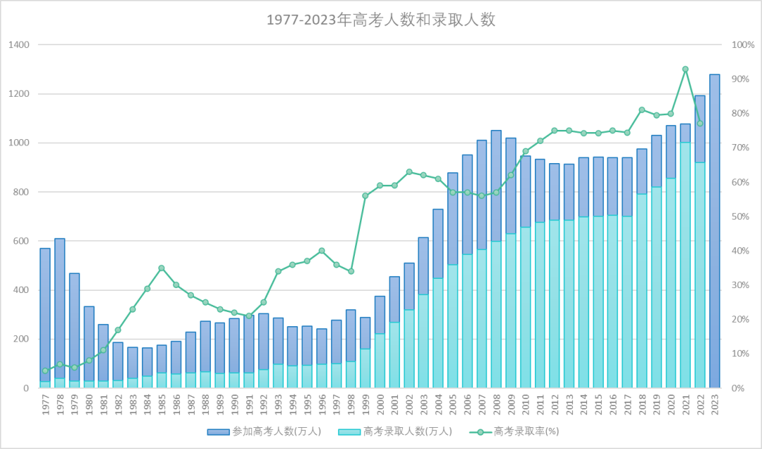 高考数据 | 2024年全国高考报名人数为1353万,再次创下历史新高! 第3张