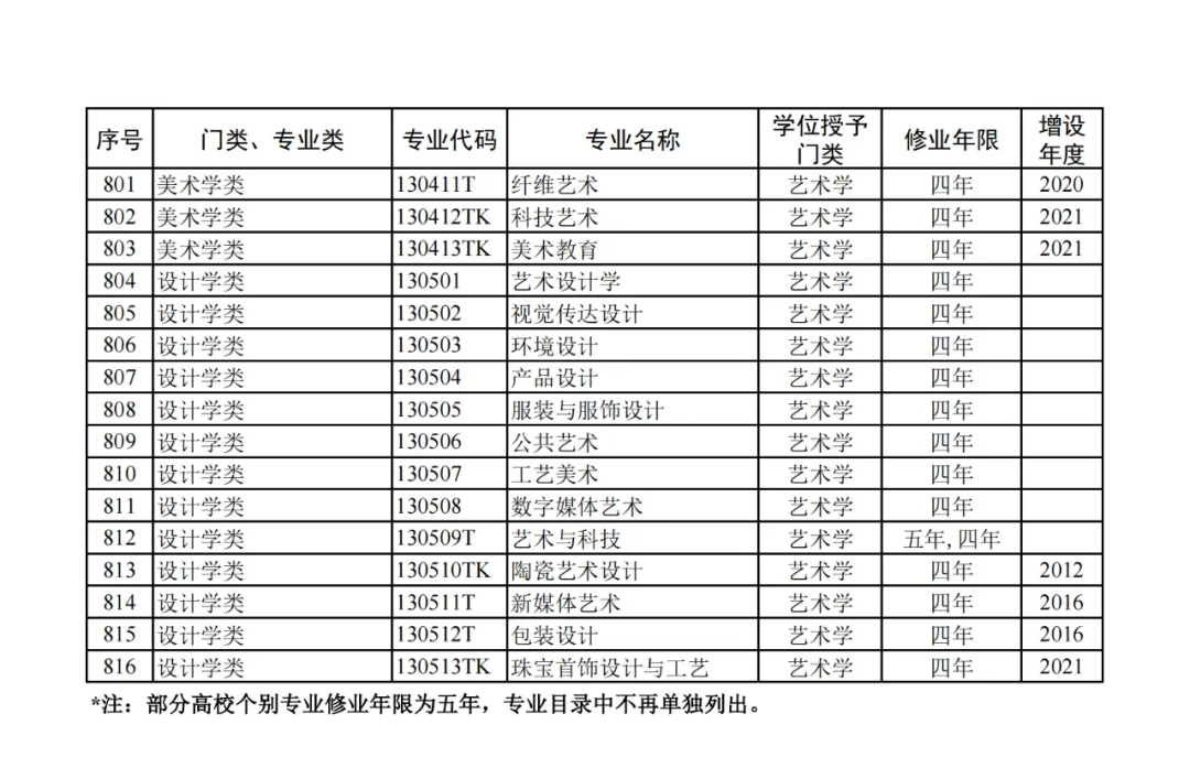 列入2024年高考招生!教育部公布24个新专业!!! 第23张