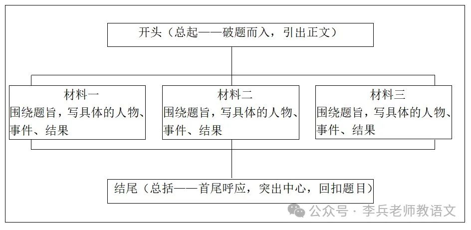 中考作文应试指导:写好作文提纲 第2张