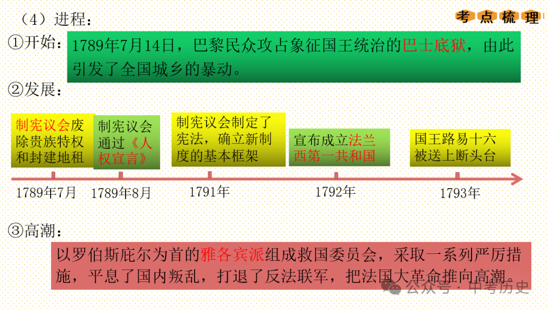 2024年中考历史一轮精品课件+教案+习题 第17张