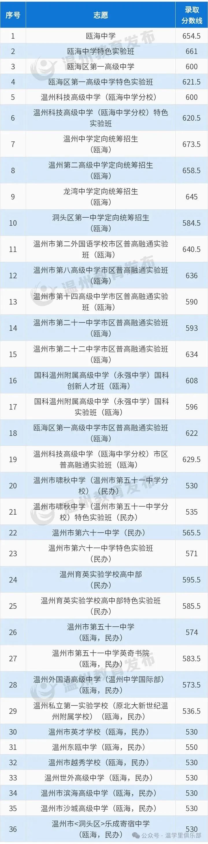 温学里中考科普——2024年温州中考7个关键词,高中择校、志愿填报必备! 第7张