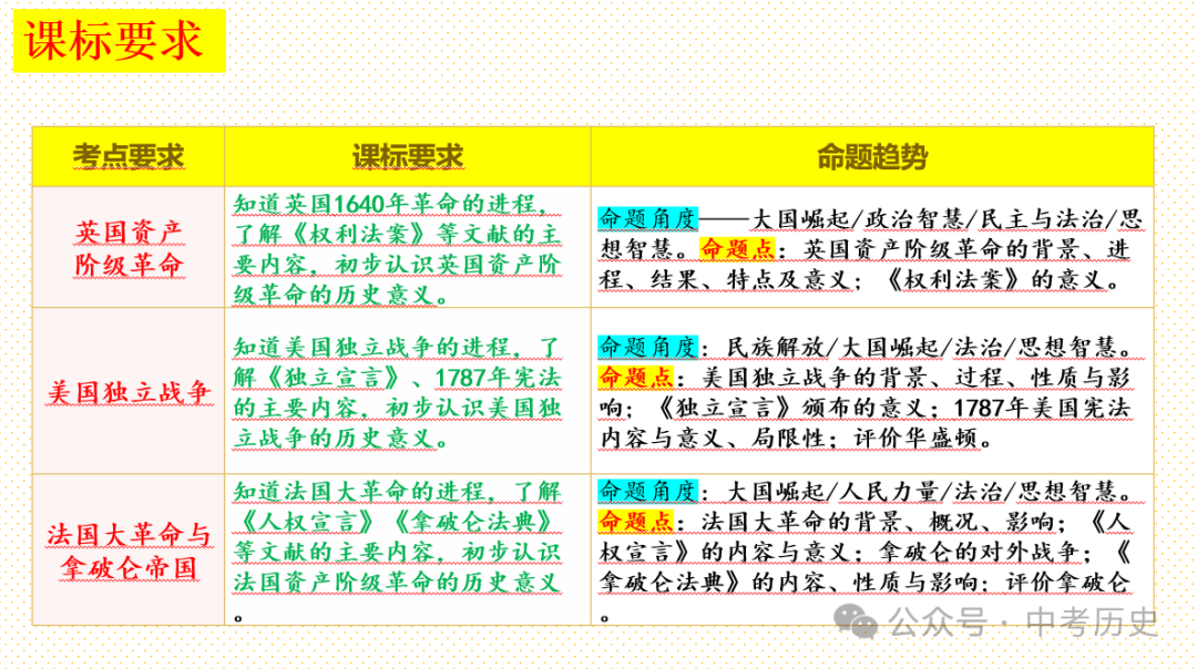 2024年中考历史一轮精品课件+教案+习题 第3张