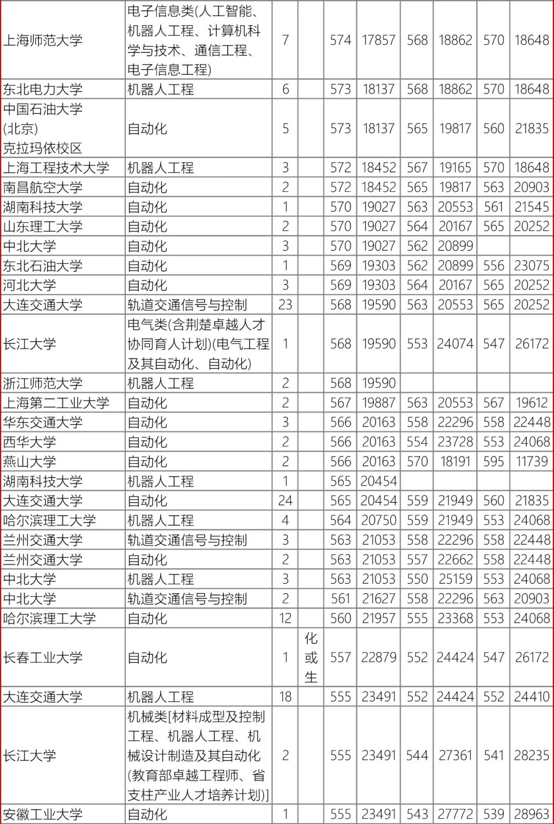 高考数据|辽宁省近3年录取数据-自动化类 第11张