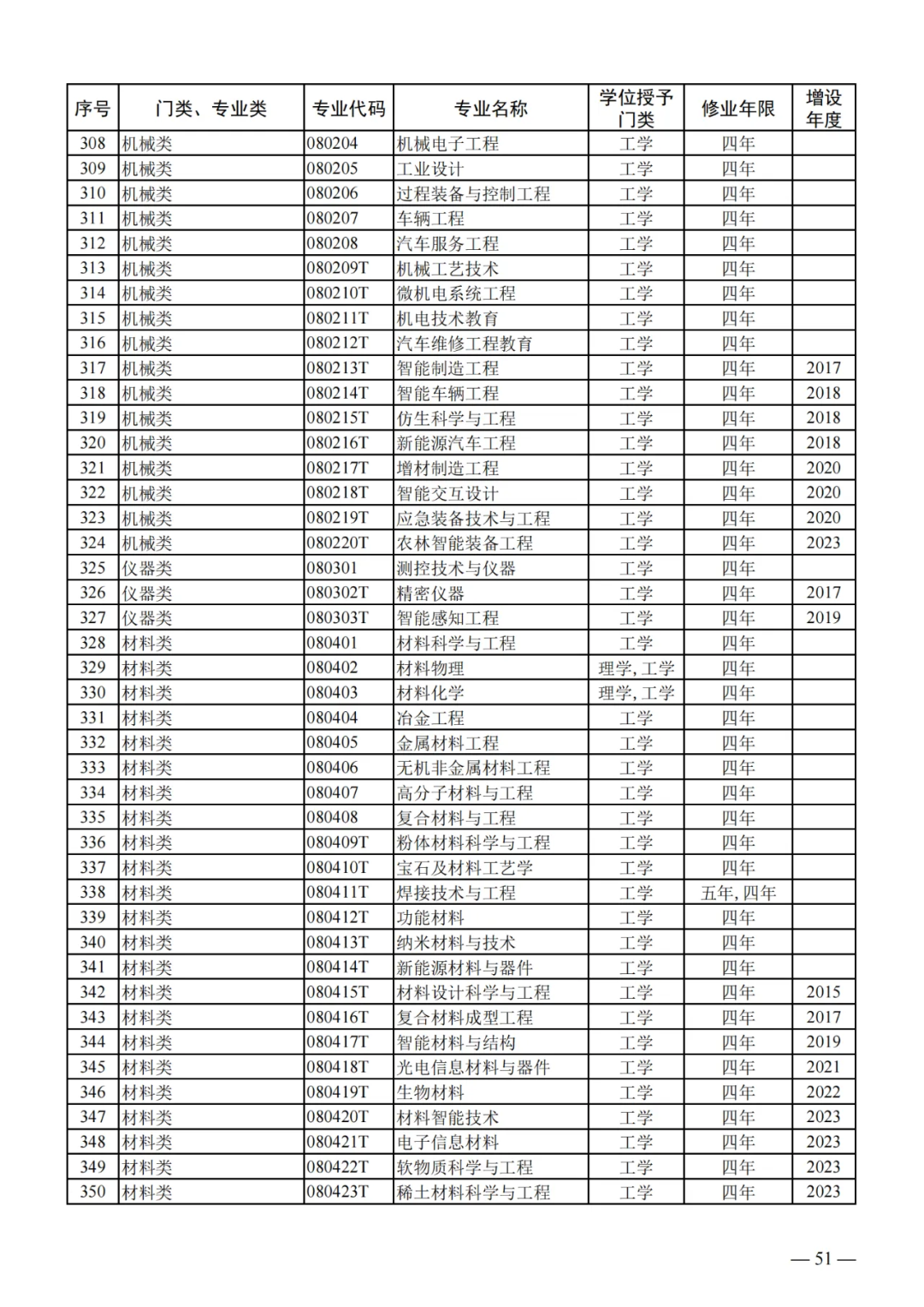 列入2024年高考招生!教育部公布24个新专业!!! 第11张