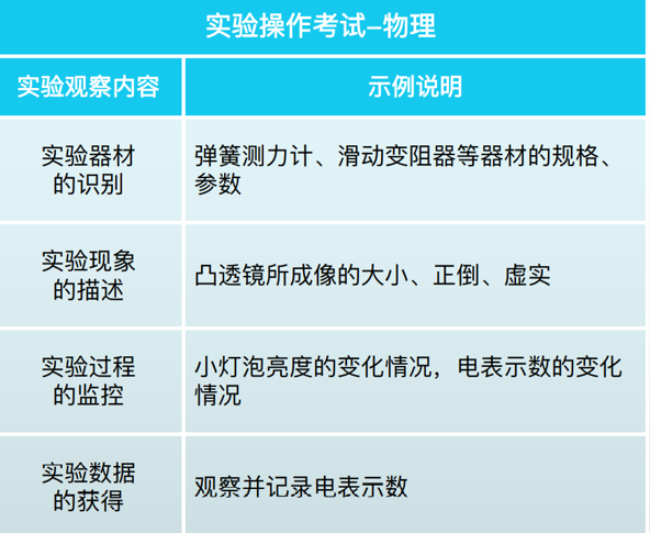 中考 |上海中考理化模拟考试周末举行!评分标准+操作视频+注意要点! 收藏起来~ 第2张