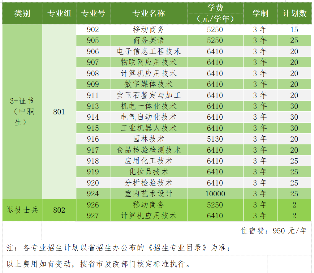 春季高考“3+证书”专科系列 | 揭阳职业技术学院2024年春季高考招生计划 第6张