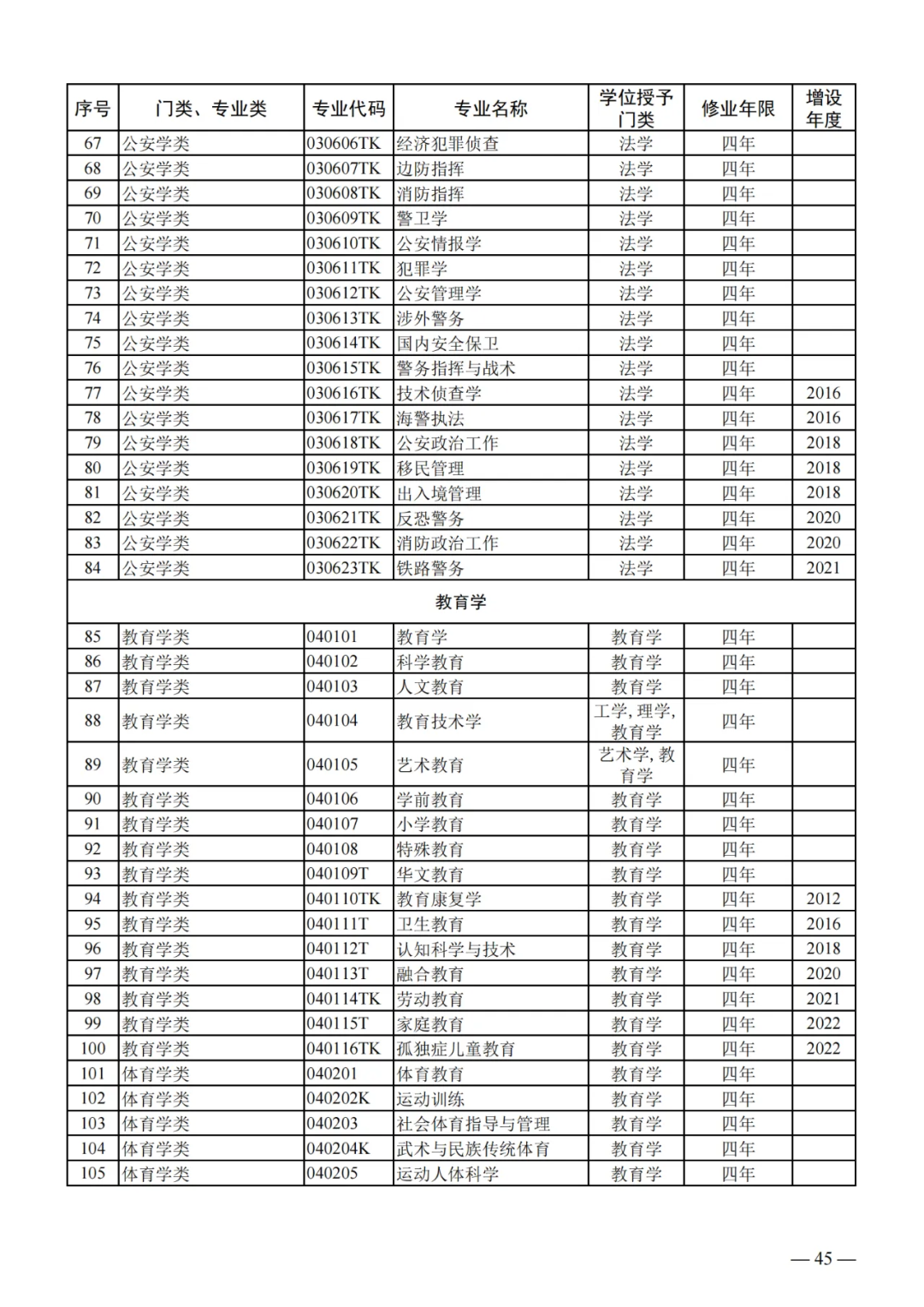 列入2024年高考招生!教育部公布24个新专业!!! 第5张