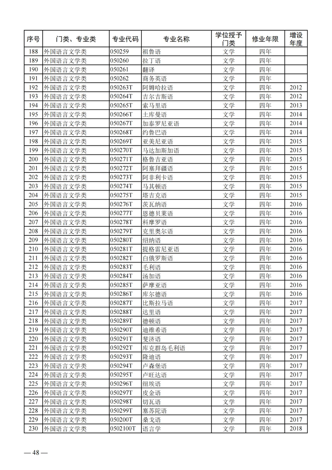 列入2024年高考招生!教育部公布24个新专业!!! 第8张