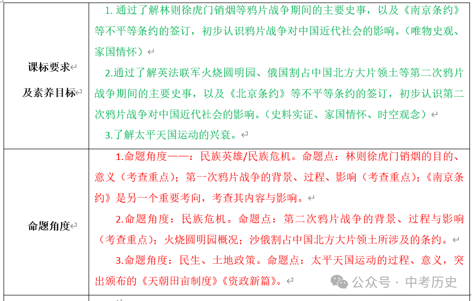 2024年中考历史一轮精品课件+教案+习题 第23张