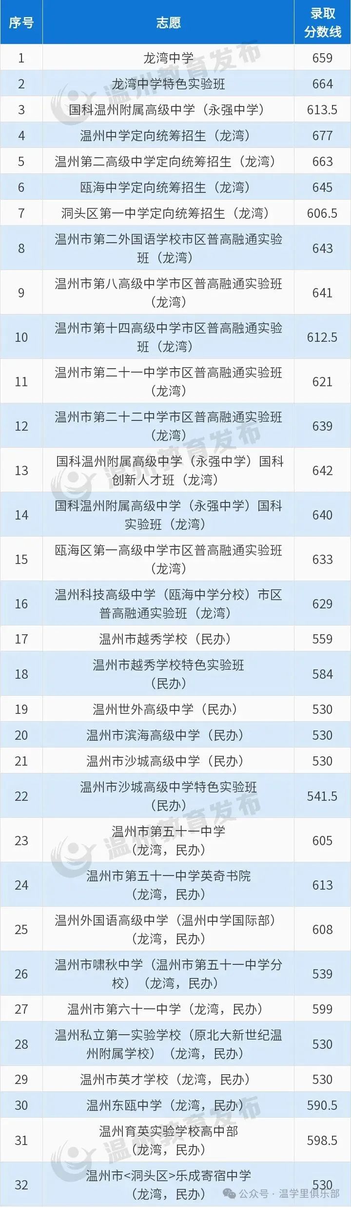 温学里中考科普——2024年温州中考7个关键词,高中择校、志愿填报必备! 第8张