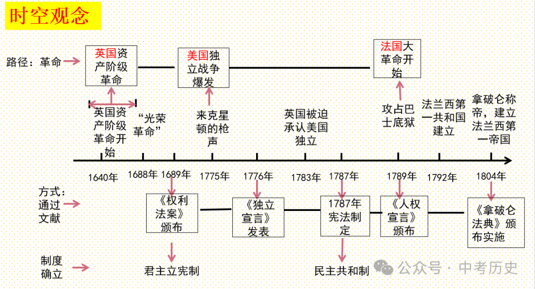 2024年中考历史一轮精品课件+教案+习题 第2张