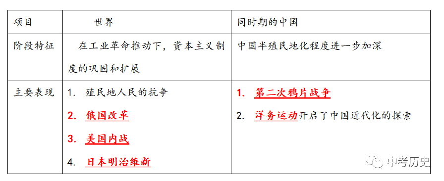 2024年中考历史一轮精品课件+教案+习题 第75张