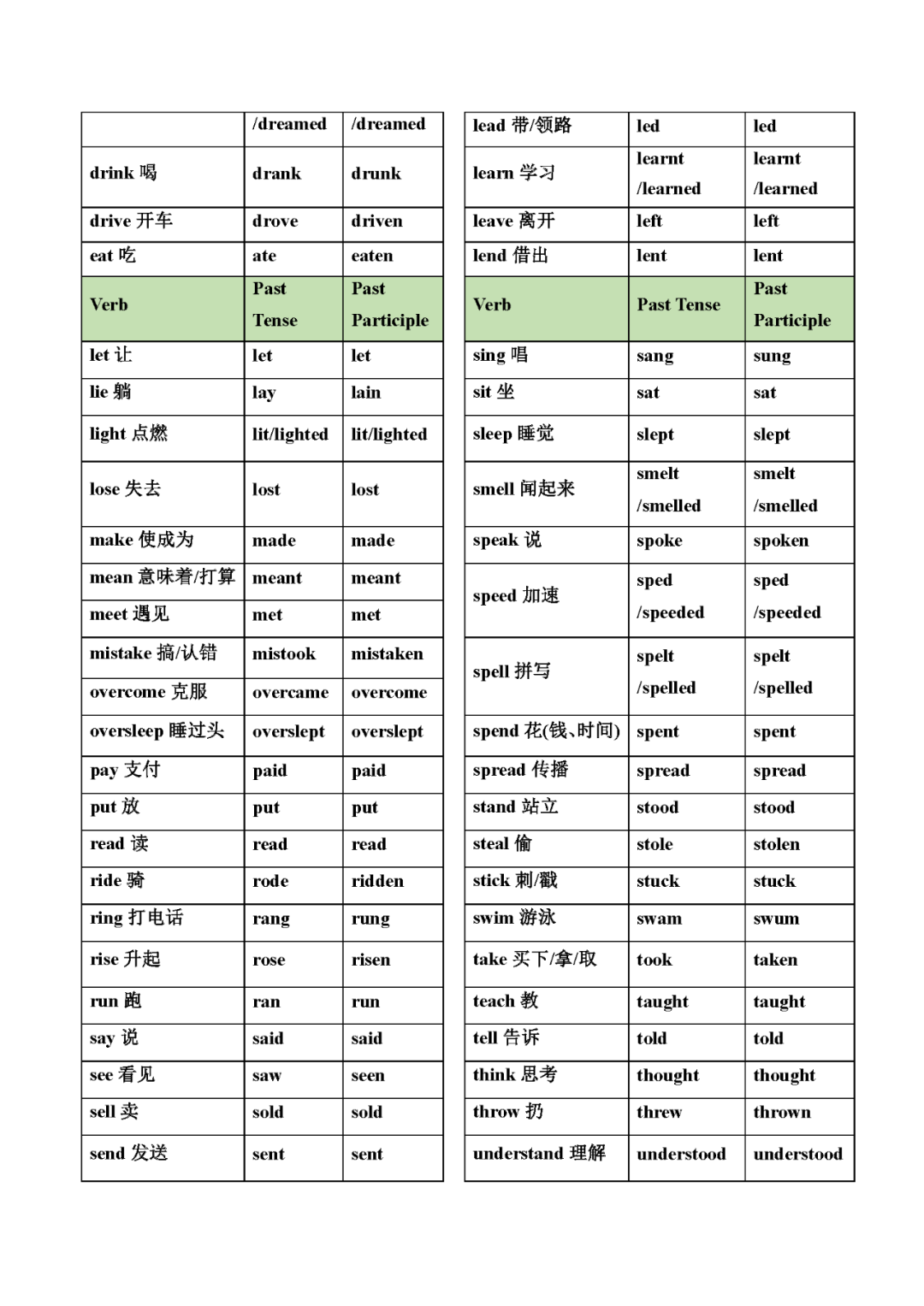 中考英语不规则动词变化表(分册归纳大全) 第7张