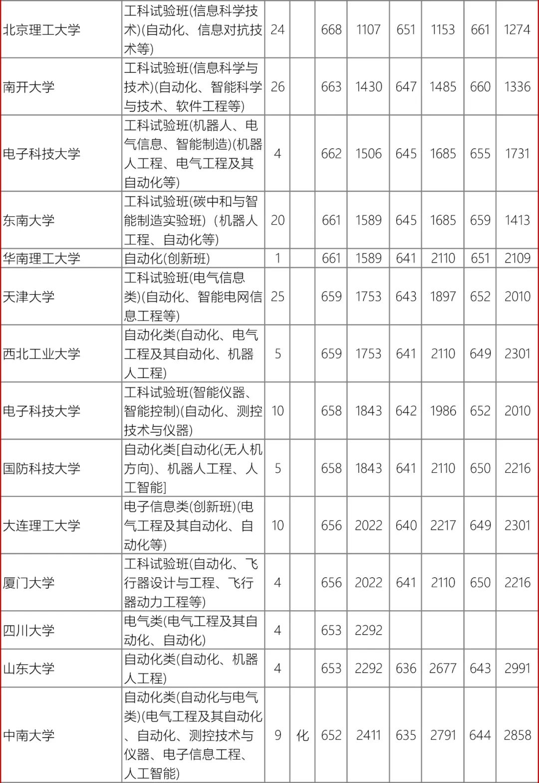 高考数据|辽宁省近3年录取数据-自动化类 第5张