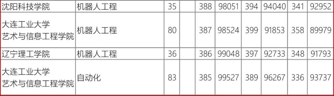 高考数据|辽宁省近3年录取数据-自动化类 第17张