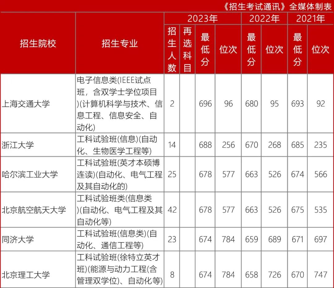 高考数据|辽宁省近3年录取数据-自动化类 第3张