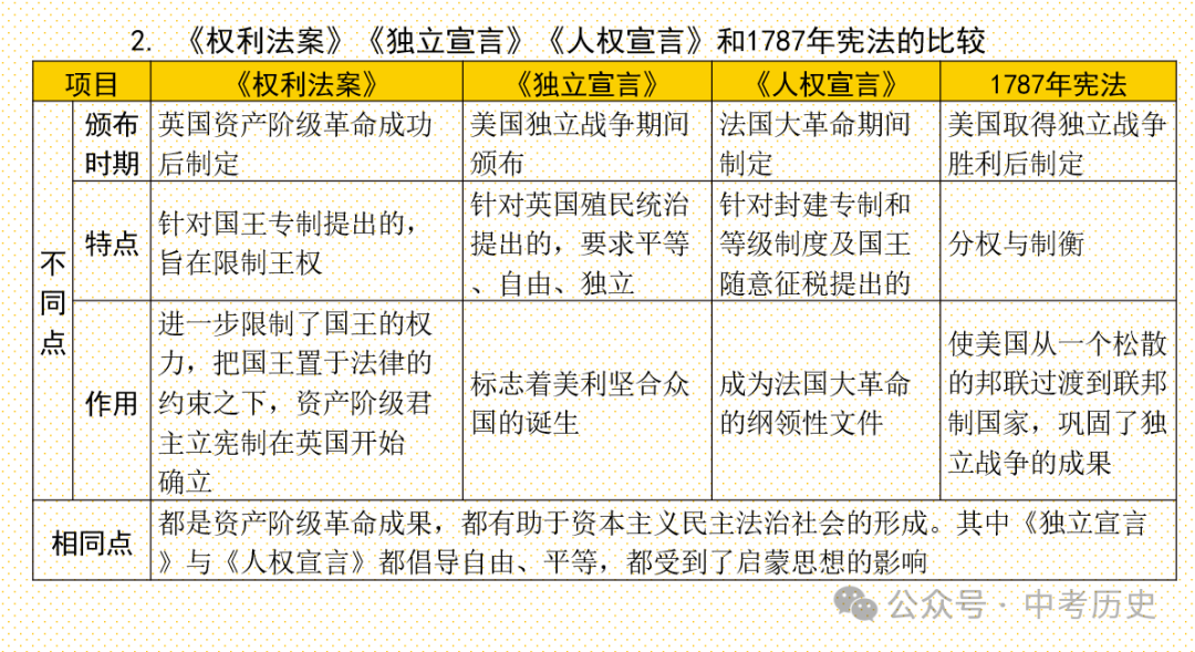 2024年中考历史一轮精品课件+教案+习题 第21张