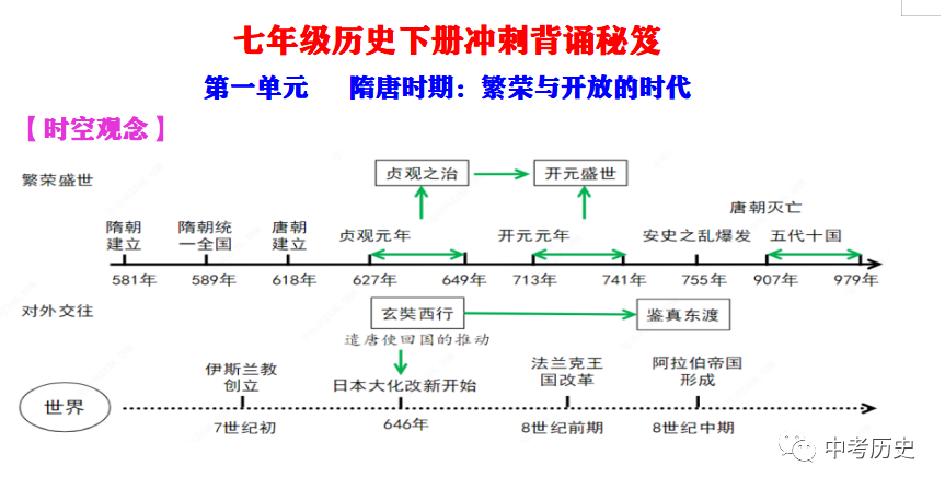 2024年中考历史一轮精品课件+教案+习题 第110张