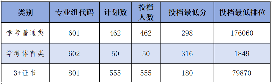 春季高考“3+证书”专科系列 | 揭阳职业技术学院2024年春季高考招生计划 第7张