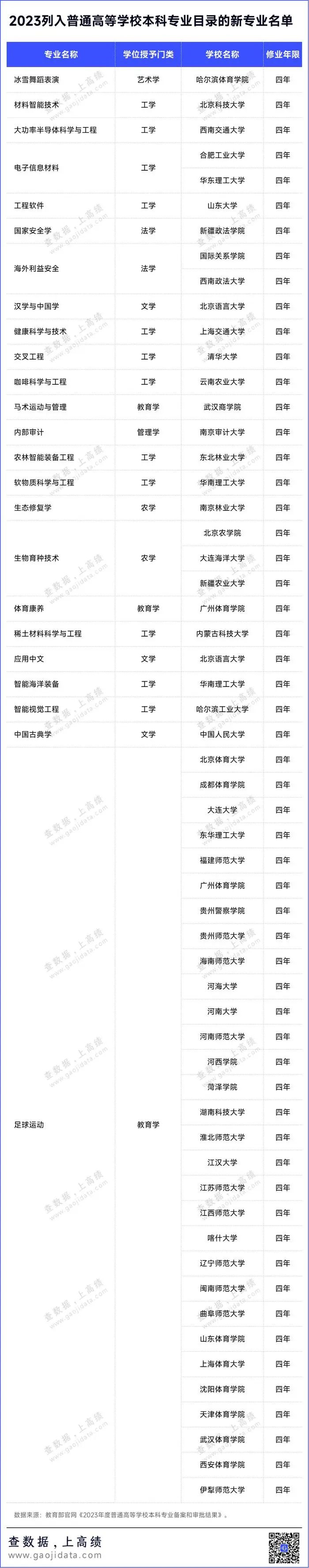 列入2024年高考招生!教育部公布24个新专业!!! 第2张