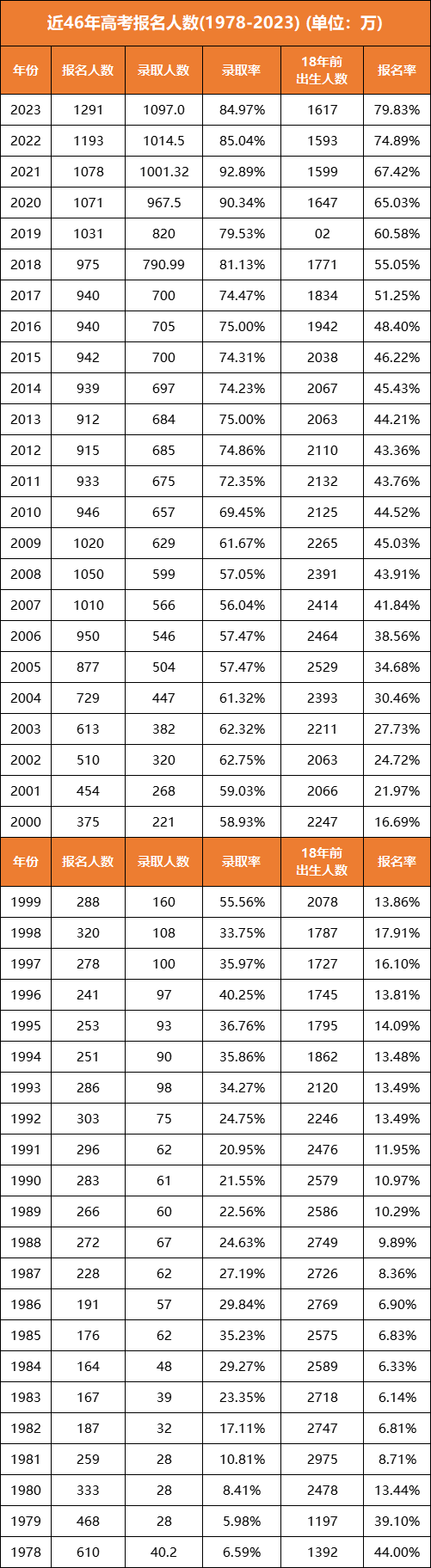 高考数据 | 2024年全国高考报名人数为1353万,再次创下历史新高! 第2张