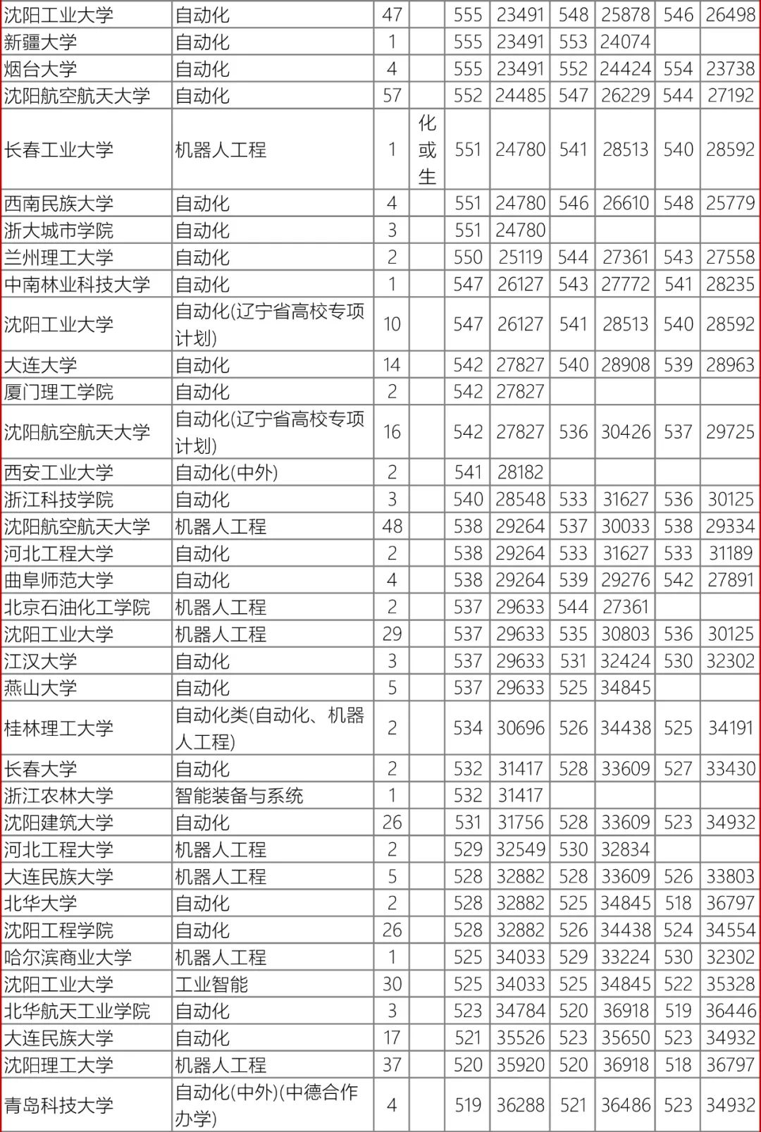 高考数据|辽宁省近3年录取数据-自动化类 第12张